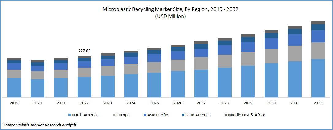 Microplastic Recycling Market Size
